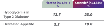 Adverse Events | Saxenda® (liraglutide) injection 3 mg Adverse Events | Saxenda® (liraglutide) injection 3 mg